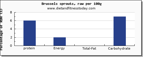 protein and nutrition facts in brussel sprouts per 100g